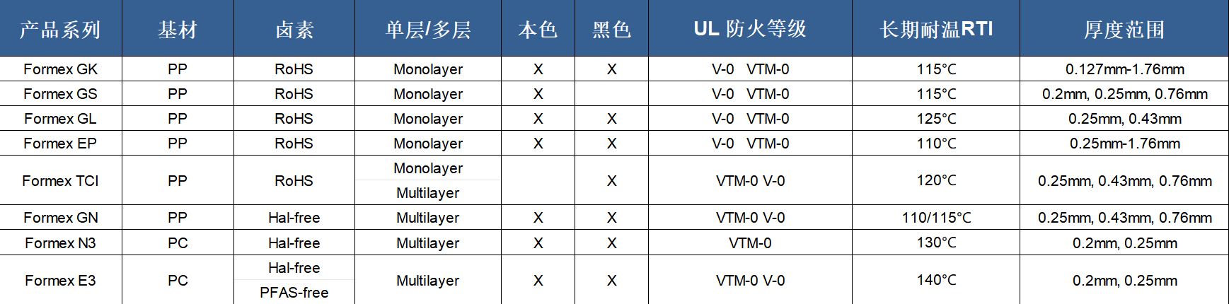 Formex®产品参数-瑞安绝缘.png Formex®产品参数-瑞安绝缘.png